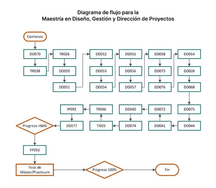 Maestría en Diseño, Gestión y Dirección de Proyectos